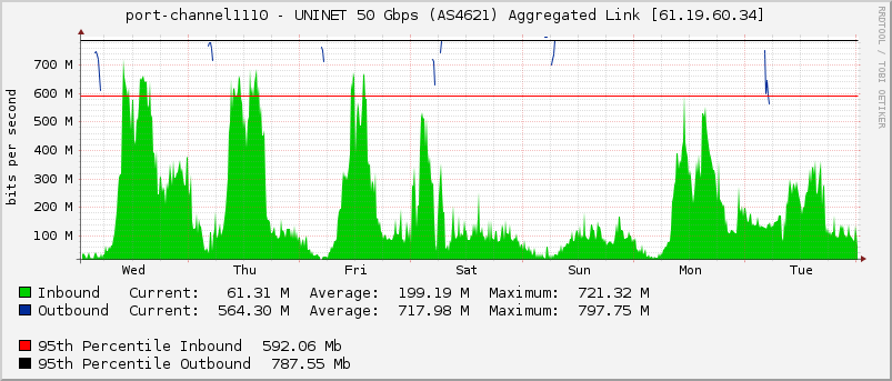 port-channel1110 - UNINET 50 Gbps (AS4621) Aggregated Link [61.19.60.34]