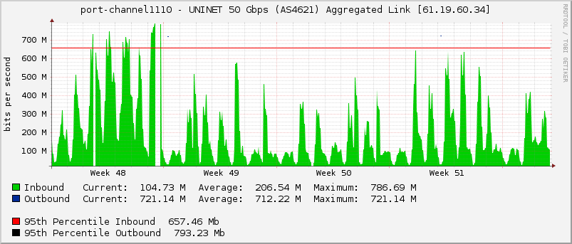 port-channel1110 - UNINET 50 Gbps (AS4621) Aggregated Link [61.19.60.34]