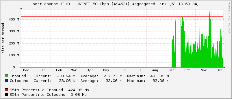 port-channel1110 - UNINET 50 Gbps (AS4621) Aggregated Link [61.19.60.34]