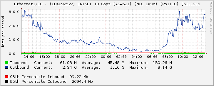Ethernet1/10 - (GDX092527) UNINET 10 Gbps (AS4621) (NCC DWDM) (Po1110) [61.19.6