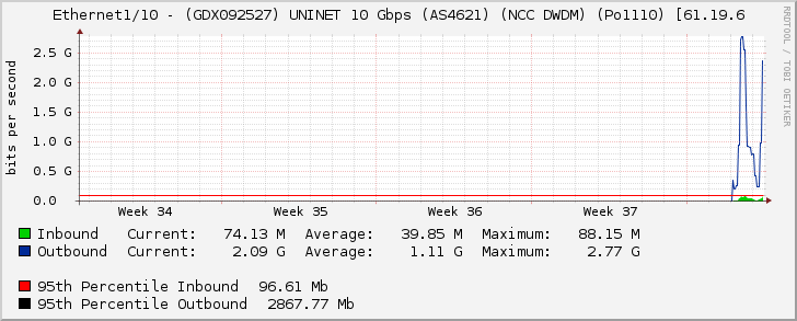 Ethernet1/10 - (GDX092527) UNINET 10 Gbps (AS4621) (NCC DWDM) (Po1110) [61.19.6