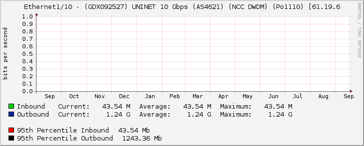 Ethernet1/10 - (GDX092527) UNINET 10 Gbps (AS4621) (NCC DWDM) (Po1110) [61.19.6