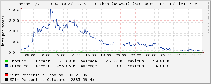 Ethernet1/21 - (GDX139020) UNINET 10 Gbps (AS4621) (NCC DWDM) (Po1110) [61.19.6