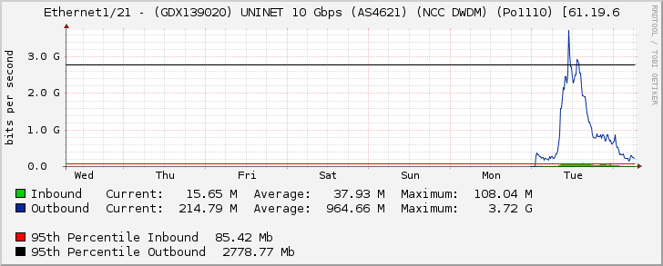 Ethernet1/21 - (GDX139020) UNINET 10 Gbps (AS4621) (NCC DWDM) (Po1110) [61.19.6