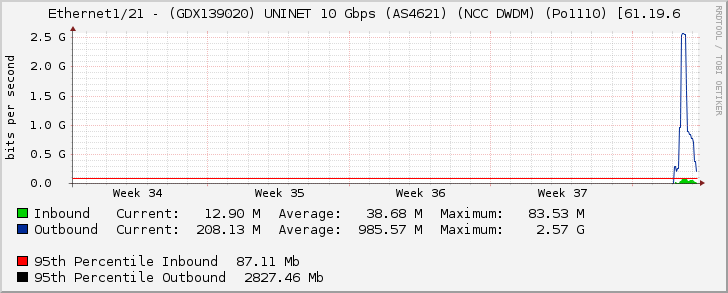 Ethernet1/21 - (GDX139020) UNINET 10 Gbps (AS4621) (NCC DWDM) (Po1110) [61.19.6