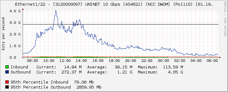 Ethernet1/22 - (3120000097) UNINET 10 Gbps (AS4621) (NCC DWDM) (Po1110) [61.19.