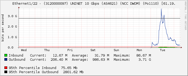 Ethernet1/22 - (3120000097) UNINET 10 Gbps (AS4621) (NCC DWDM) (Po1110) [61.19.