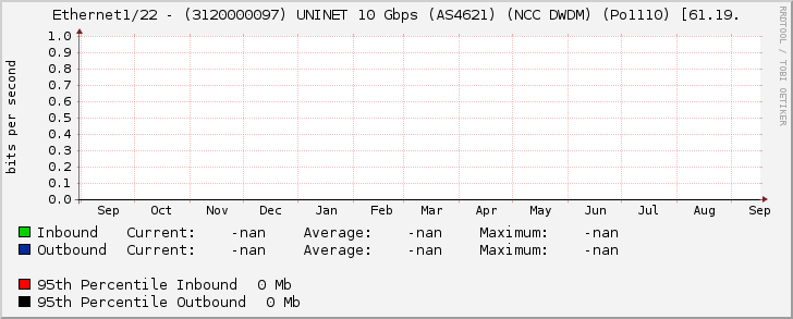 Ethernet1/22 - (3120000097) UNINET 10 Gbps (AS4621) (NCC DWDM) (Po1110) [61.19.