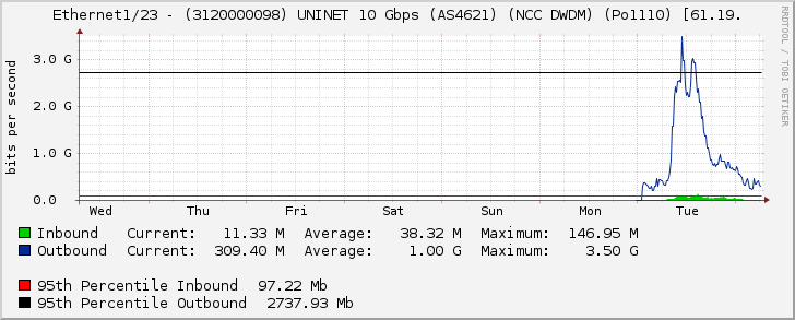 Ethernet1/23 - (3120000098) UNINET 10 Gbps (AS4621) (NCC DWDM) (Po1110) [61.19.