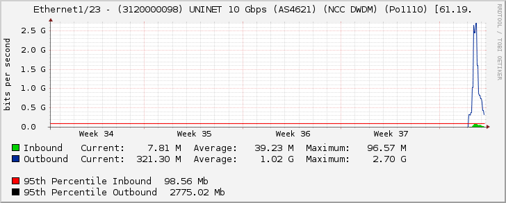 Ethernet1/23 - (3120000098) UNINET 10 Gbps (AS4621) (NCC DWDM) (Po1110) [61.19.