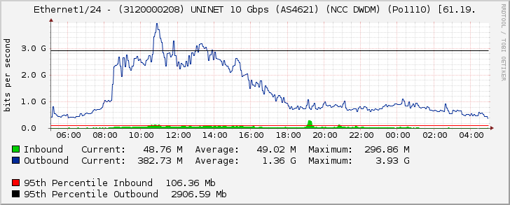 Ethernet1/24 - (3120000208) UNINET 10 Gbps (AS4621) (NCC DWDM) (Po1110) [61.19.