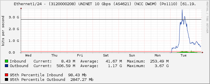 Ethernet1/24 - (3120000208) UNINET 10 Gbps (AS4621) (NCC DWDM) (Po1110) [61.19.