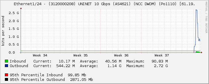 Ethernet1/24 - (3120000208) UNINET 10 Gbps (AS4621) (NCC DWDM) (Po1110) [61.19.