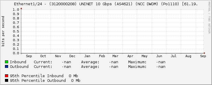 Ethernet1/24 - (3120000208) UNINET 10 Gbps (AS4621) (NCC DWDM) (Po1110) [61.19.