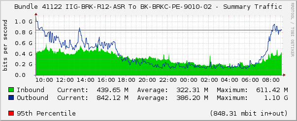 Bundle 41122 IIG-BRK-R12-ASR To BK-BRKC-PE-9010-02 - Summary Traffic