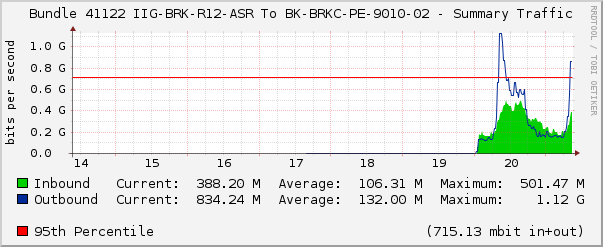 Bundle 41122 IIG-BRK-R12-ASR To BK-BRKC-PE-9010-02 - Summary Traffic
