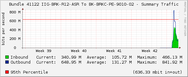 Bundle 41122 IIG-BRK-R12-ASR To BK-BRKC-PE-9010-02 - Summary Traffic
