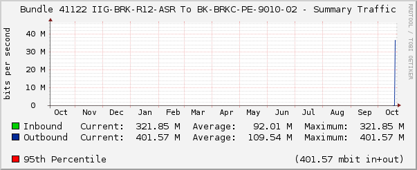 Bundle 41122 IIG-BRK-R12-ASR To BK-BRKC-PE-9010-02 - Summary Traffic