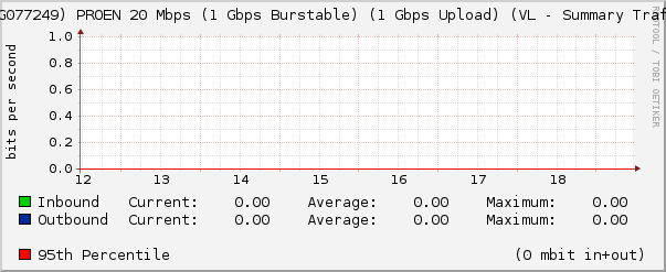(WDG077249) PROEN 20 Mbps (1 Gbps Burstable) (1 Gbps Upload) (VL - Summary Traffic