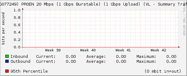 (WDG077249) PROEN 20 Mbps (1 Gbps Burstable) (1 Gbps Upload) (VL - Summary Traffic