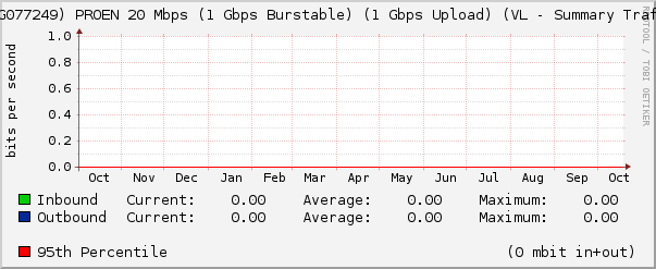 (WDG077249) PROEN 20 Mbps (1 Gbps Burstable) (1 Gbps Upload) (VL - Summary Traffic