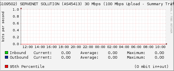 (WDG109502) SERVENET SOLUTION (AS45413) 30 Mbps (100 Mbps Upload - Summary Traffic