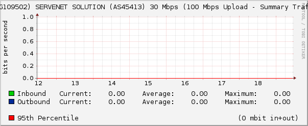 (WDG109502) SERVENET SOLUTION (AS45413) 30 Mbps (100 Mbps Upload - Summary Traffic