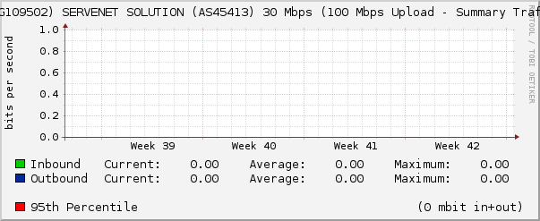 (WDG109502) SERVENET SOLUTION (AS45413) 30 Mbps (100 Mbps Upload - Summary Traffic