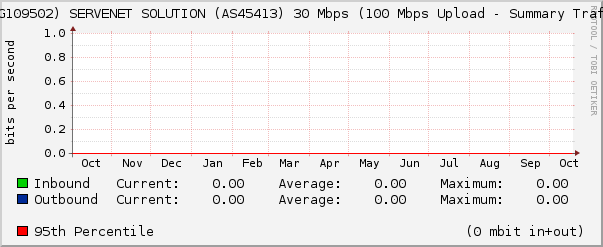 (WDG109502) SERVENET SOLUTION (AS45413) 30 Mbps (100 Mbps Upload - Summary Traffic