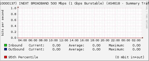 (3110000137) INEXT BROADBAND 500 Mbps (1 Gbps Burstable) (AS4618 - Summary Traffic