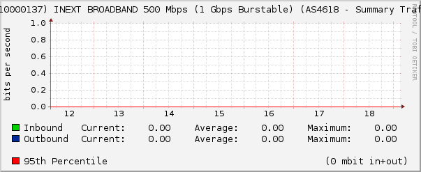 (3110000137) INEXT BROADBAND 500 Mbps (1 Gbps Burstable) (AS4618 - Summary Traffic
