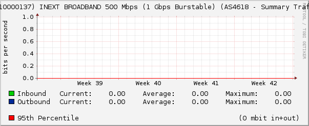 (3110000137) INEXT BROADBAND 500 Mbps (1 Gbps Burstable) (AS4618 - Summary Traffic