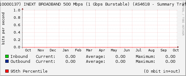 (3110000137) INEXT BROADBAND 500 Mbps (1 Gbps Burstable) (AS4618 - Summary Traffic