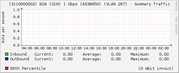 (3110000002) EGA (GIN) 1 Gbps (AS38450) (VLAN 267) - Summary Traffic