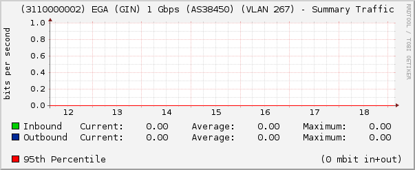 (3110000002) EGA (GIN) 1 Gbps (AS38450) (VLAN 267) - Summary Traffic