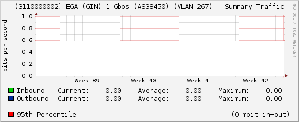 (3110000002) EGA (GIN) 1 Gbps (AS38450) (VLAN 267) - Summary Traffic