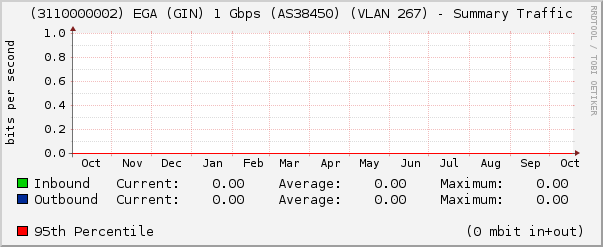 (3110000002) EGA (GIN) 1 Gbps (AS38450) (VLAN 267) - Summary Traffic