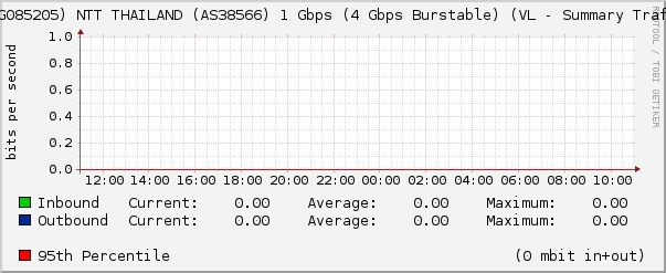 (WDG085205) NTT THAILAND (AS38566) 1 Gbps (4 Gbps Burstable) (VL - Summary Traffic