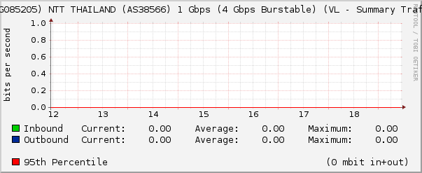 (WDG085205) NTT THAILAND (AS38566) 1 Gbps (4 Gbps Burstable) (VL - Summary Traffic