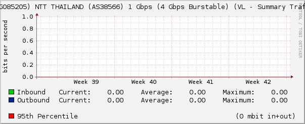 (WDG085205) NTT THAILAND (AS38566) 1 Gbps (4 Gbps Burstable) (VL - Summary Traffic