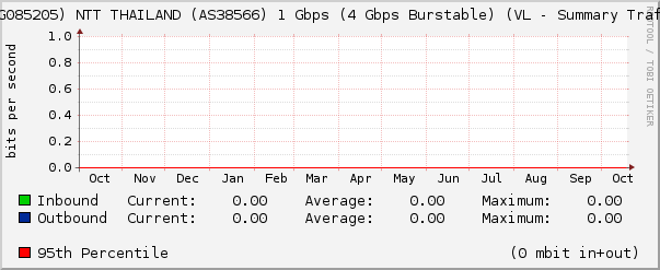 (WDG085205) NTT THAILAND (AS38566) 1 Gbps (4 Gbps Burstable) (VL - Summary Traffic