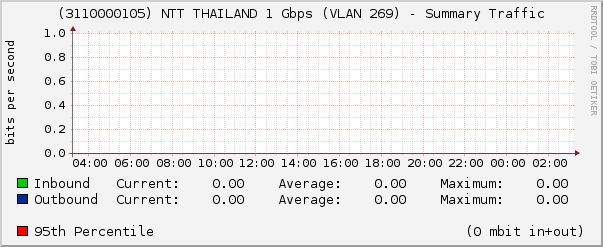 (3110000105) NTT THAILAND 1 Gbps (VLAN 269) - Summary Traffic