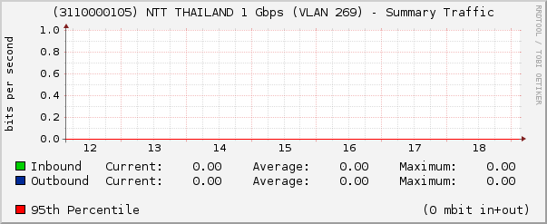 (3110000105) NTT THAILAND 1 Gbps (VLAN 269) - Summary Traffic
