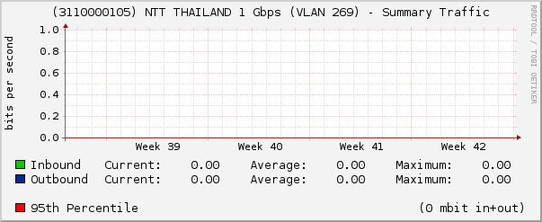 (3110000105) NTT THAILAND 1 Gbps (VLAN 269) - Summary Traffic