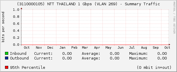 (3110000105) NTT THAILAND 1 Gbps (VLAN 269) - Summary Traffic