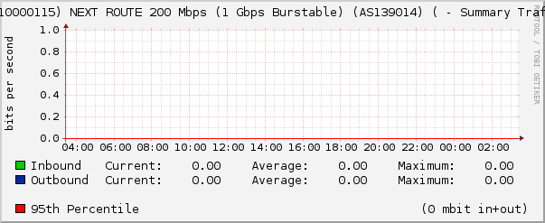 (3110000115) NEXT ROUTE 200 Mbps (1 Gbps Burstable) (AS139014) ( - Summary Traffic