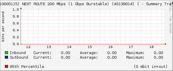 (3110000115) NEXT ROUTE 200 Mbps (1 Gbps Burstable) (AS139014) ( - Summary Traffic