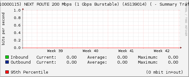 (3110000115) NEXT ROUTE 200 Mbps (1 Gbps Burstable) (AS139014) ( - Summary Traffic