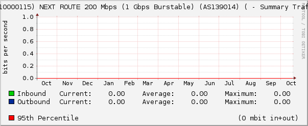 (3110000115) NEXT ROUTE 200 Mbps (1 Gbps Burstable) (AS139014) ( - Summary Traffic