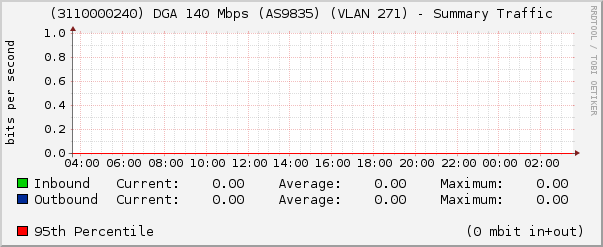 (3110000240) DGA 140 Mbps (AS9835) (VLAN 271) - Summary Traffic
